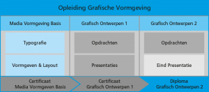 Opleiding Grafische Vormgeving Gmi designschool Amsterdam