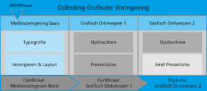 route Grafische Vormgeving Gmi designschool