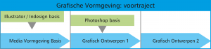 voortraject Grafische Vormgeving