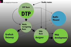 Overzicht Gmi-studieroutes