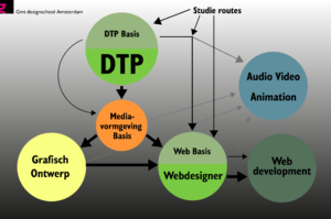 Overzicht Gmi studieroutes