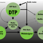 overzicht studieroutes Gmi designschool