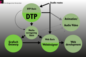 overzicht studieroutes Gmi designschool