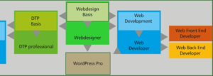 WordPress-Pro opleiding